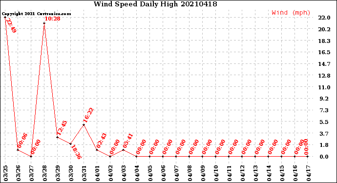 Milwaukee Weather Wind Speed<br>Daily High