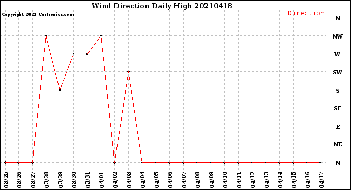Milwaukee Weather Wind Direction<br>Daily High