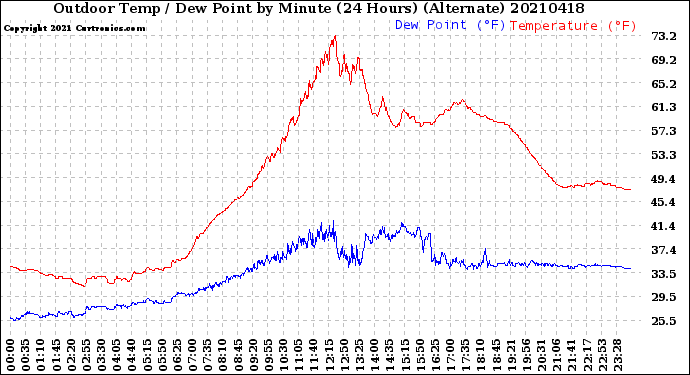 Milwaukee Weather Outdoor Temp / Dew Point<br>by Minute<br>(24 Hours) (Alternate)