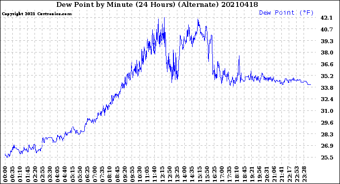 Milwaukee Weather Dew Point<br>by Minute<br>(24 Hours) (Alternate)