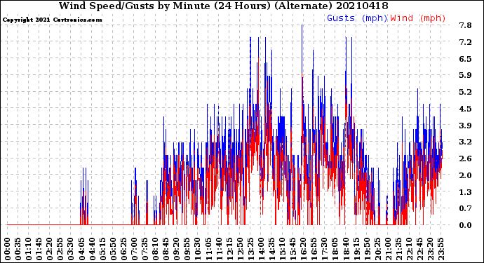 Milwaukee Weather Wind Speed/Gusts<br>by Minute<br>(24 Hours) (Alternate)