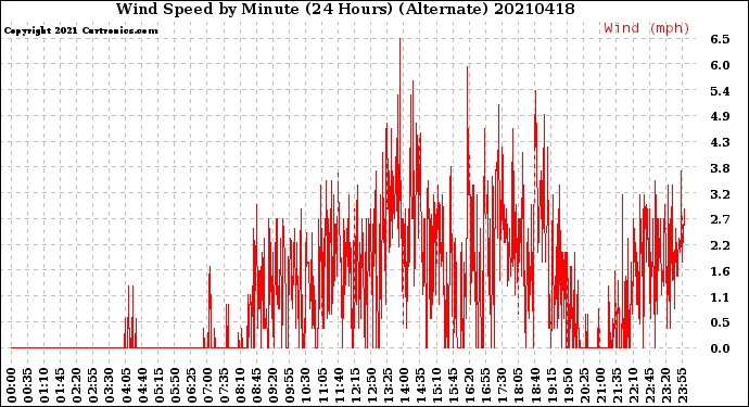Milwaukee Weather Wind Speed<br>by Minute<br>(24 Hours) (Alternate)
