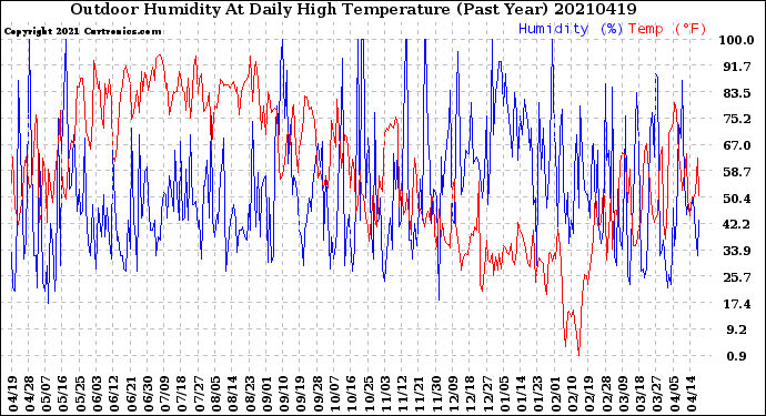 Milwaukee Weather Outdoor Humidity<br>At Daily High<br>Temperature<br>(Past Year)
