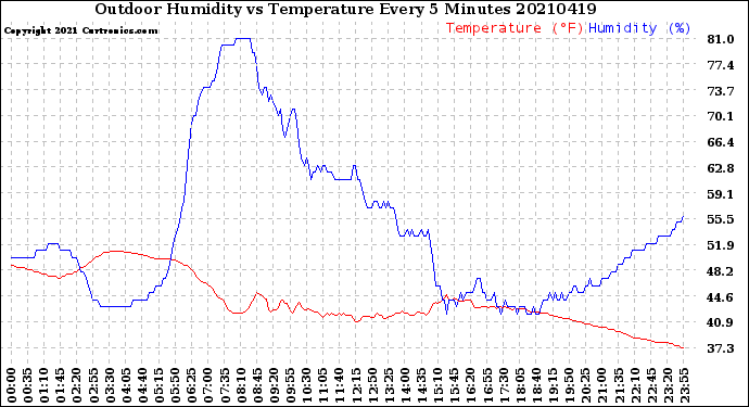 Milwaukee Weather Outdoor Humidity<br>vs Temperature<br>Every 5 Minutes