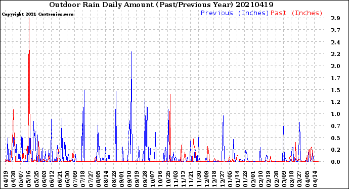 Milwaukee Weather Outdoor Rain<br>Daily Amount<br>(Past/Previous Year)