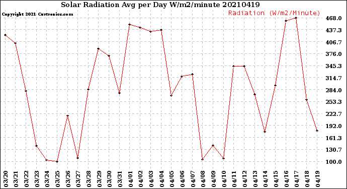 Milwaukee Weather Solar Radiation<br>Avg per Day W/m2/minute