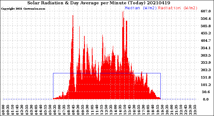 Milwaukee Weather Solar Radiation<br>& Day Average<br>per Minute<br>(Today)
