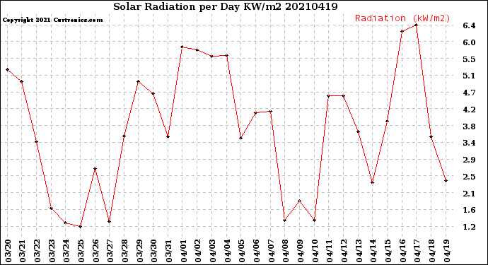 Milwaukee Weather Solar Radiation<br>per Day KW/m2