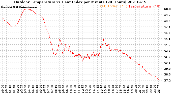 Milwaukee Weather Outdoor Temperature<br>vs Heat Index<br>per Minute<br>(24 Hours)
