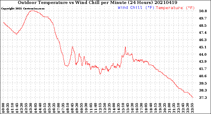 Milwaukee Weather Outdoor Temperature<br>vs Wind Chill<br>per Minute<br>(24 Hours)