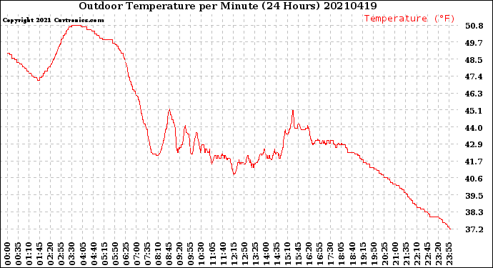 Milwaukee Weather Outdoor Temperature<br>per Minute<br>(24 Hours)
