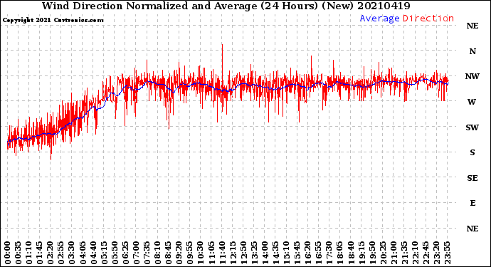 Milwaukee Weather Wind Direction<br>Normalized and Average<br>(24 Hours) (New)