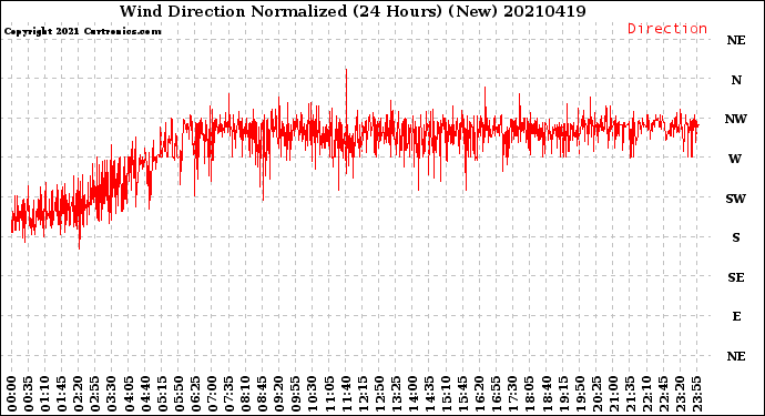 Milwaukee Weather Wind Direction<br>Normalized<br>(24 Hours) (New)