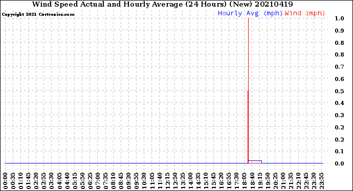 Milwaukee Weather Wind Speed<br>Actual and Hourly<br>Average<br>(24 Hours) (New)