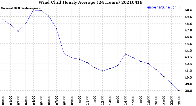Milwaukee Weather Wind Chill<br>Hourly Average<br>(24 Hours)