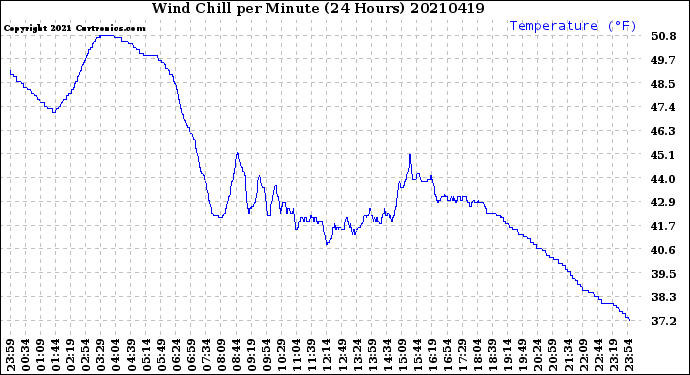 Milwaukee Weather Wind Chill<br>per Minute<br>(24 Hours)