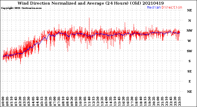 Milwaukee Weather Wind Direction<br>Normalized and Average<br>(24 Hours) (Old)