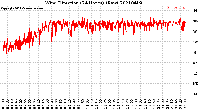 Milwaukee Weather Wind Direction<br>(24 Hours) (Raw)