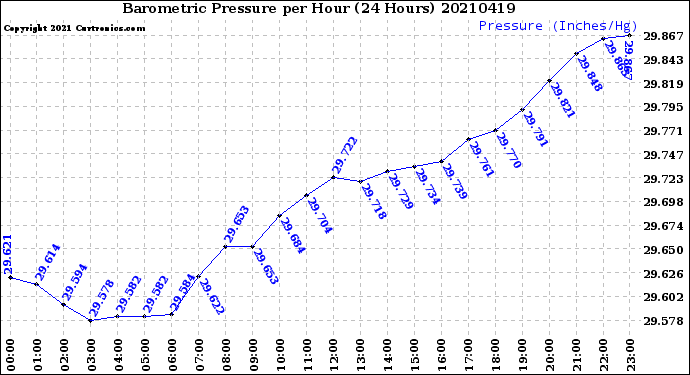 Milwaukee Weather Barometric Pressure<br>per Hour<br>(24 Hours)