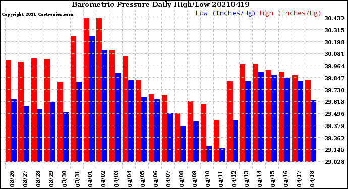 Milwaukee Weather Barometric Pressure<br>Daily High/Low