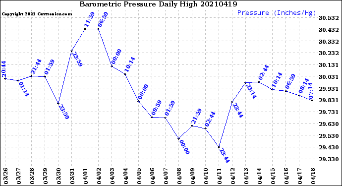 Milwaukee Weather Barometric Pressure<br>Daily High