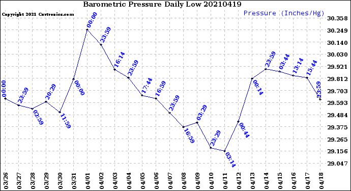 Milwaukee Weather Barometric Pressure<br>Daily Low