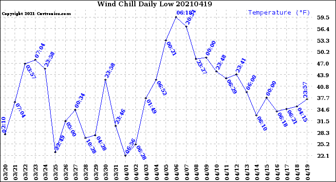 Milwaukee Weather Wind Chill<br>Daily Low