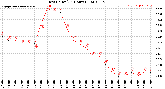 Milwaukee Weather Dew Point<br>(24 Hours)