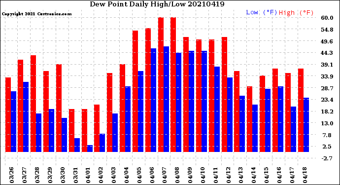 Milwaukee Weather Dew Point<br>Daily High/Low