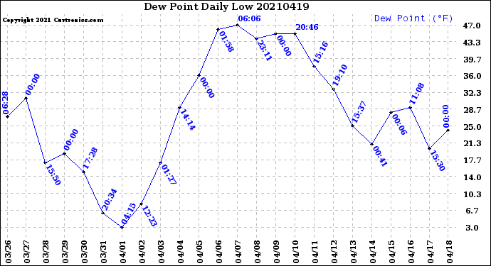 Milwaukee Weather Dew Point<br>Daily Low