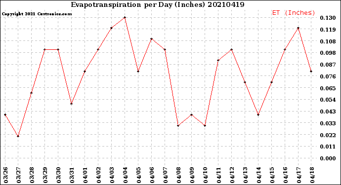 Milwaukee Weather Evapotranspiration<br>per Day (Inches)