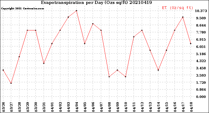 Milwaukee Weather Evapotranspiration<br>per Day (Ozs sq/ft)