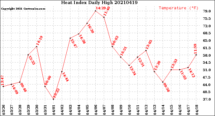 Milwaukee Weather Heat Index<br>Daily High