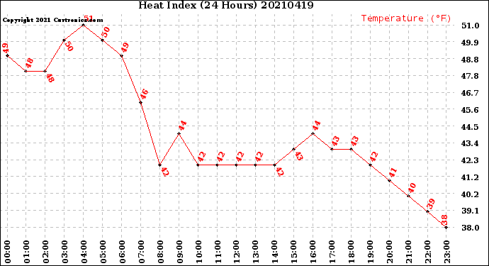 Milwaukee Weather Heat Index<br>(24 Hours)