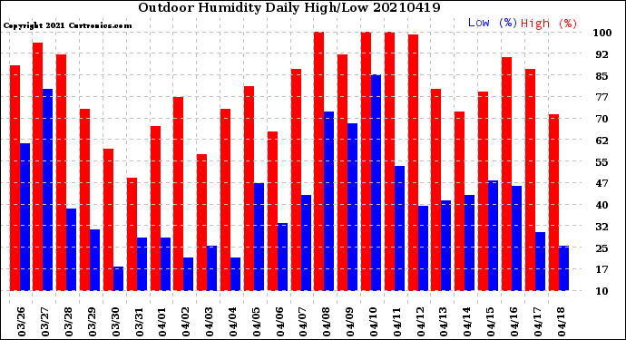 Milwaukee Weather Outdoor Humidity<br>Daily High/Low