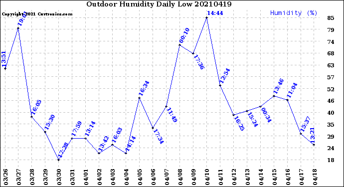 Milwaukee Weather Outdoor Humidity<br>Daily Low