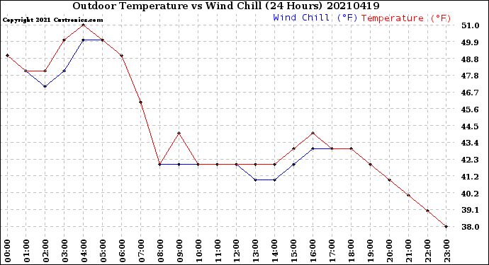 Milwaukee Weather Outdoor Temperature<br>vs Wind Chill<br>(24 Hours)