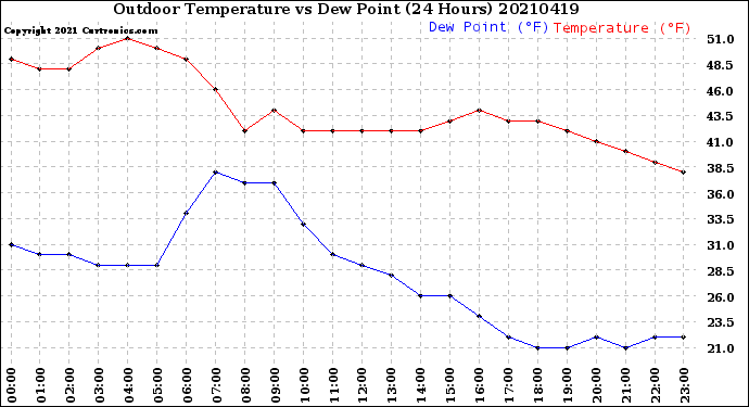 Milwaukee Weather Outdoor Temperature<br>vs Dew Point<br>(24 Hours)