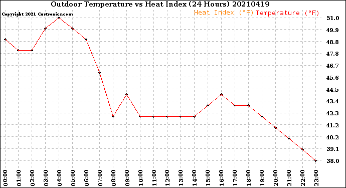 Milwaukee Weather Outdoor Temperature<br>vs Heat Index<br>(24 Hours)
