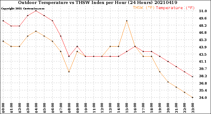 Milwaukee Weather Outdoor Temperature<br>vs THSW Index<br>per Hour<br>(24 Hours)