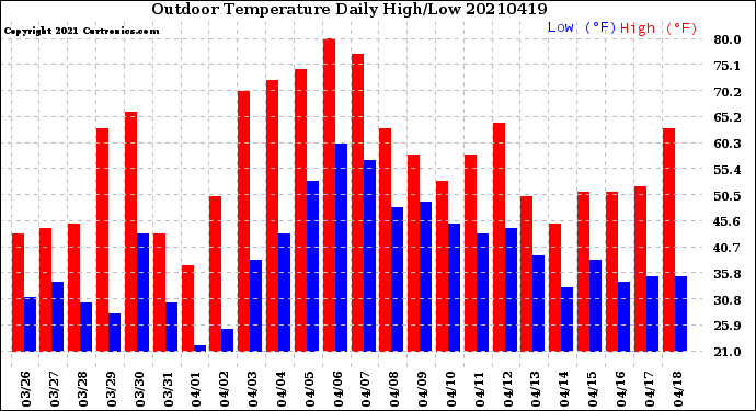Milwaukee Weather Outdoor Temperature<br>Daily High/Low