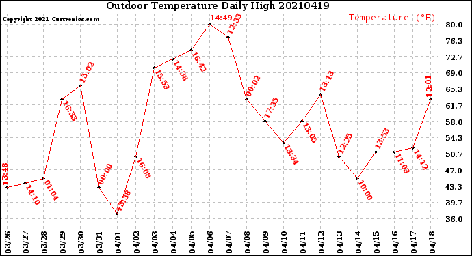 Milwaukee Weather Outdoor Temperature<br>Daily High