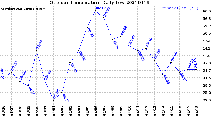 Milwaukee Weather Outdoor Temperature<br>Daily Low