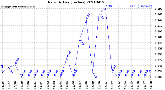 Milwaukee Weather Rain<br>By Day<br>(Inches)