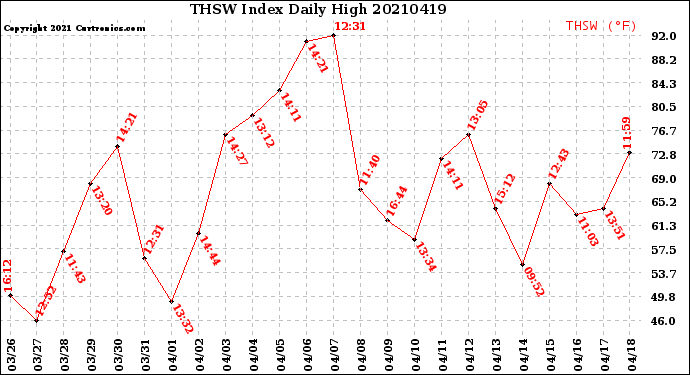 Milwaukee Weather THSW Index<br>Daily High