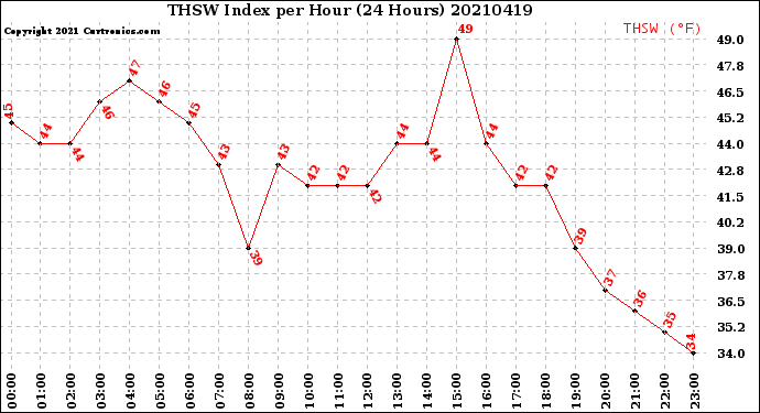 Milwaukee Weather THSW Index<br>per Hour<br>(24 Hours)