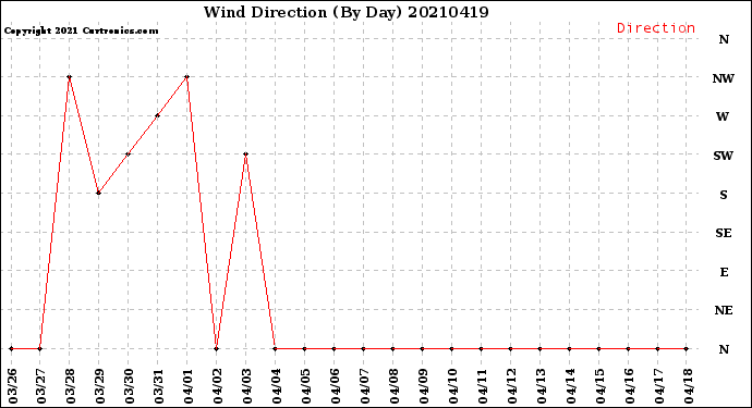 Milwaukee Weather Wind Direction<br>(By Day)