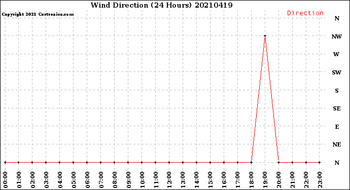 Milwaukee Weather Wind Direction<br>(24 Hours)