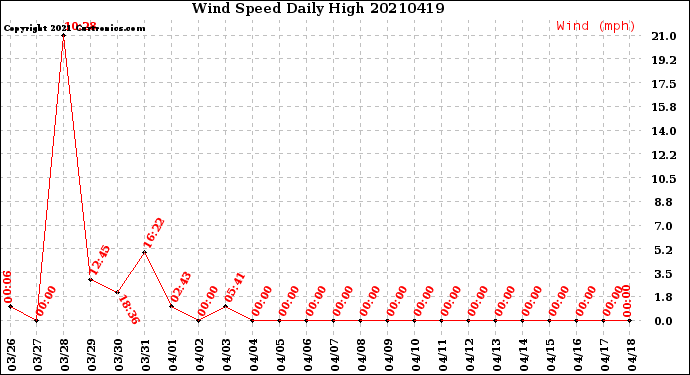 Milwaukee Weather Wind Speed<br>Daily High