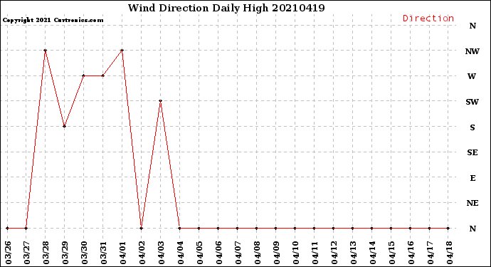 Milwaukee Weather Wind Direction<br>Daily High
